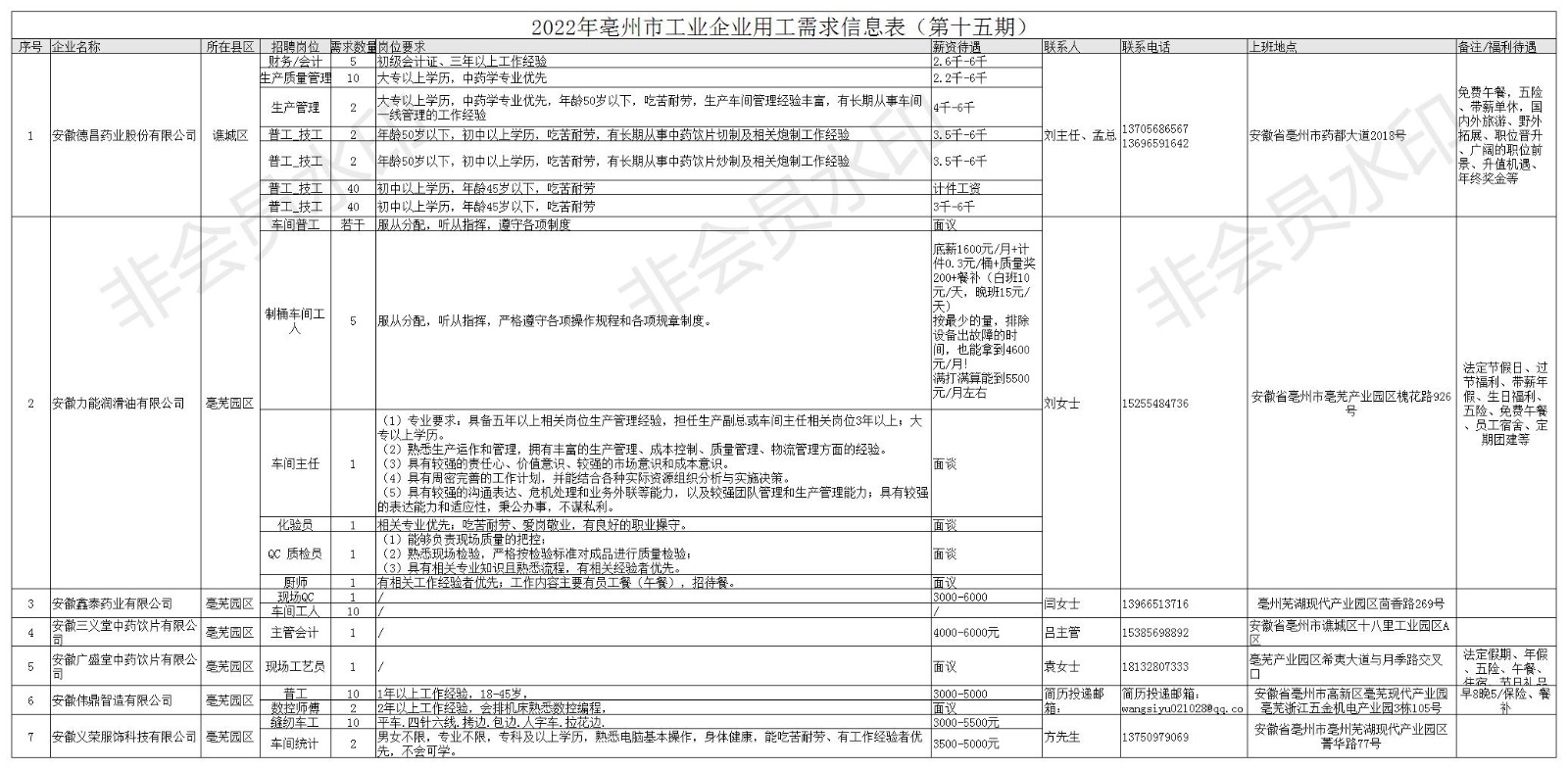 2022年亳州市工业企业用工需求信息表（第十五期）(3).jpg