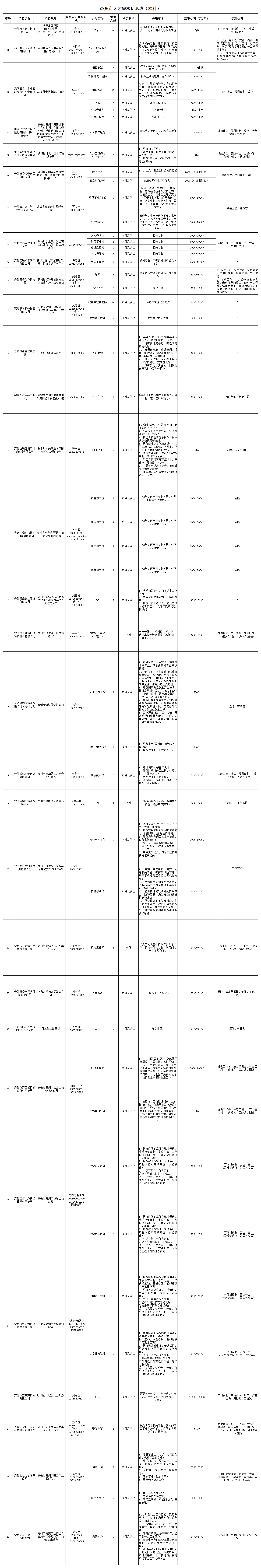 本科岗位亳州市人才需求信息表_Sheet1.png