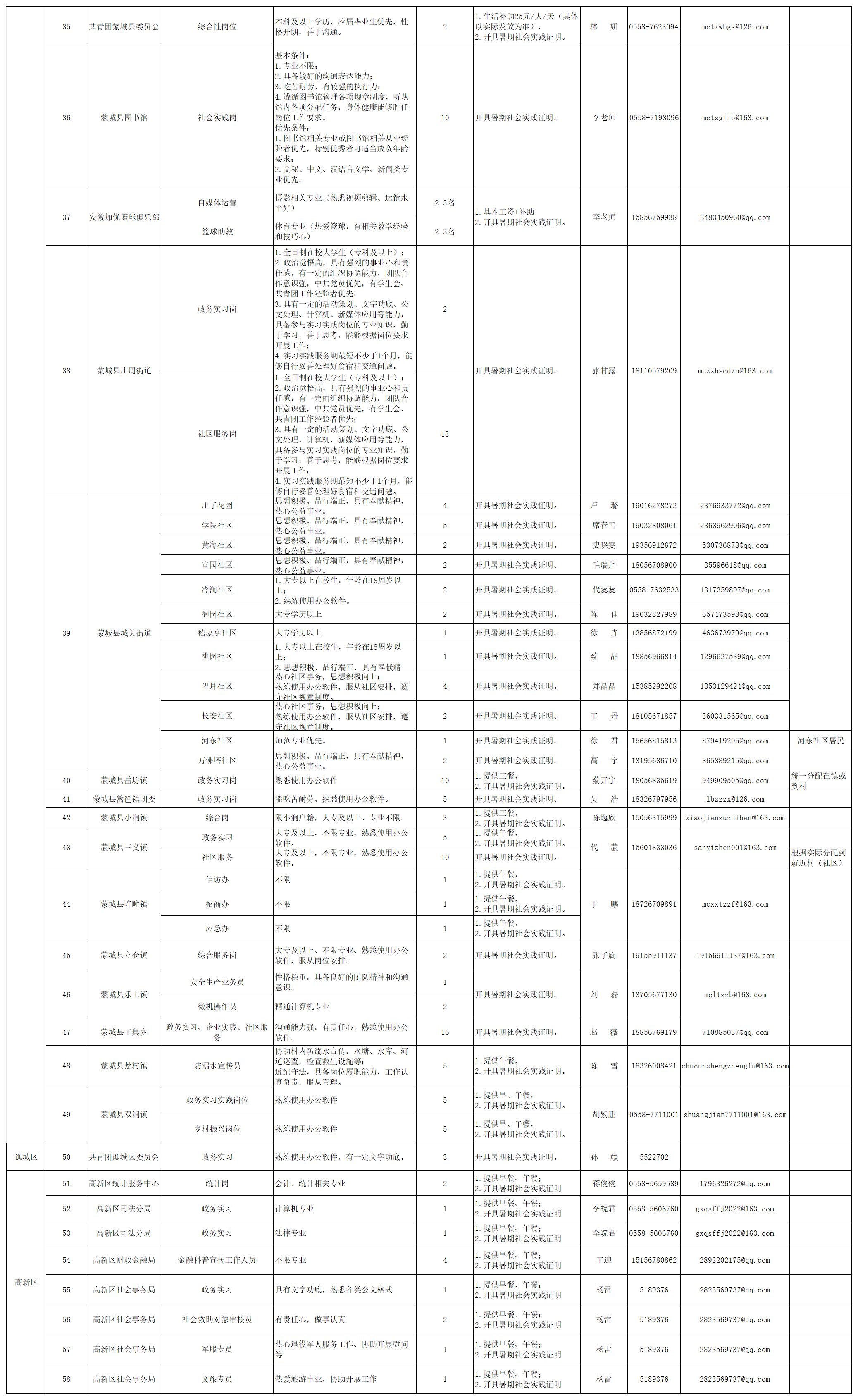 亳州市2025年大学生暑期实习实践岗位信息（第二批）_工作表1(2).png