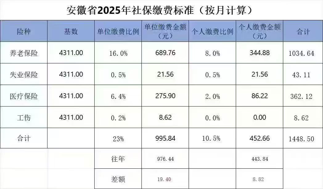 安徽省2025年社保基数比例.jpg